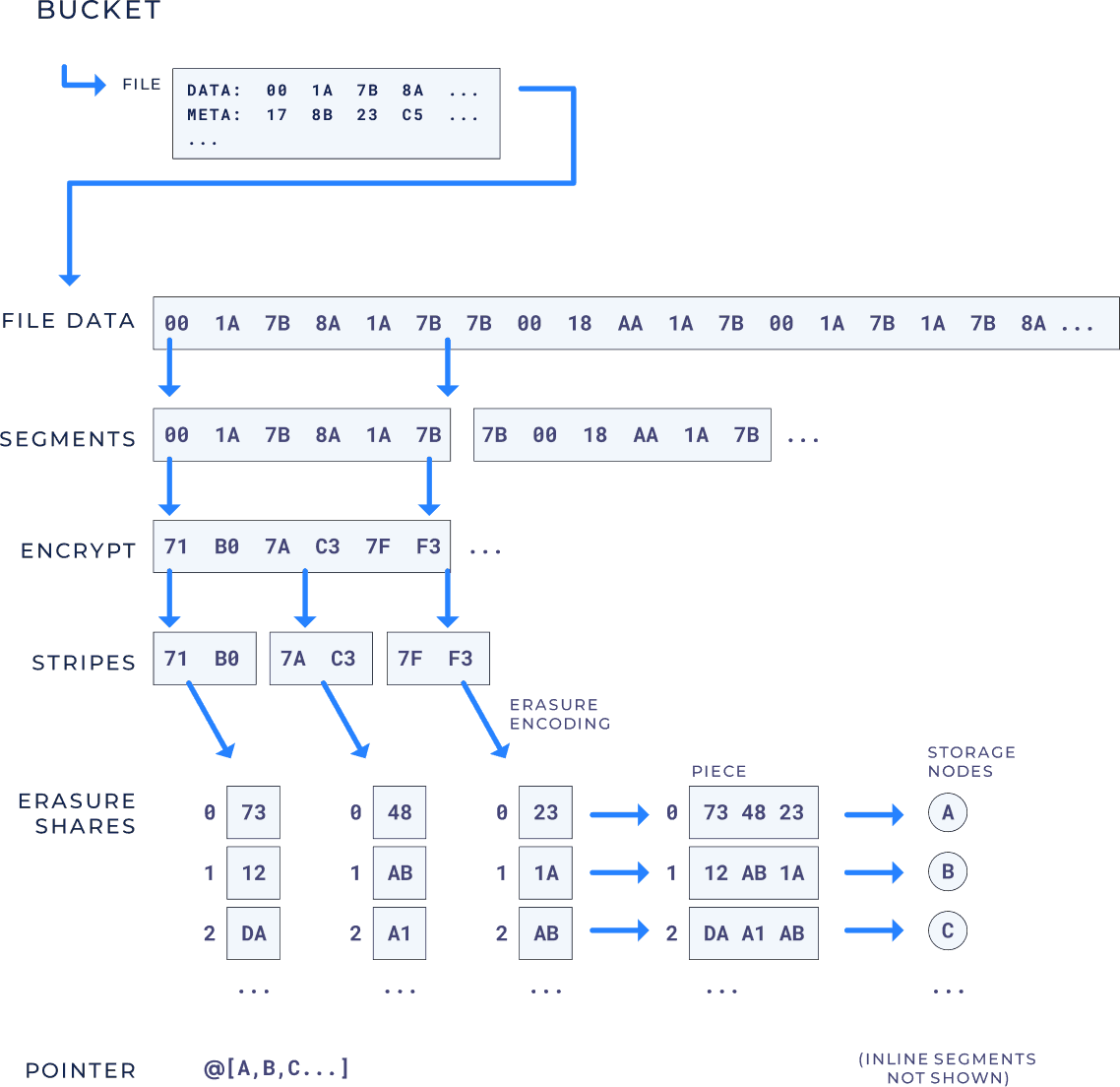 A Storj file